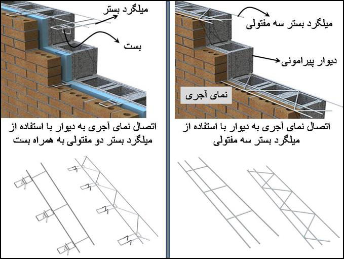 اتصال نمای بیرونی به دیوارهای پیرامونی با استفاده از میلگرد بستر